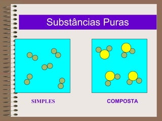 Substâncias Puras
SIMPLES COMPOSTA
 