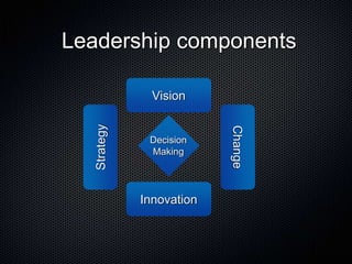 Leadership components

   Strategy     Vision


               Decision
               Making




              Innovation
 