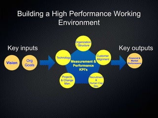 Building a High Performance Working
                  Environment

                                Organization
                                 / Structure
Key inputs                                                 Key outputs
                                               Customer
                 Technology                                   Financial &
                                               Alignment
          Org                 Measurement &                     Market
Vision                                                       Performance
         Goals                 Performance
                                   KPI’s

                     Projects             Recruitment
                    & Change                  &
                      Man.                Human Cap
                                             Dev.
 