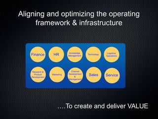 Aligning and optimizing the operating
      framework & infrastructure


                               Knowledge                 Logistics/
   Finance         HR         Management
                                            Technology
                                                         Operations




    Research &                  Channel
                              Development
      Product
    Development
                  Marketing
                                   &
                                            Sales        Service
                              Management




                      ….To create and deliver VALUE
 
