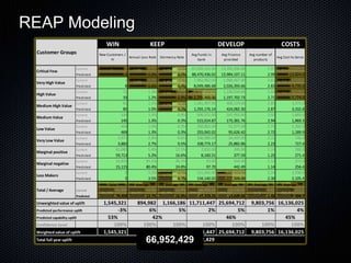 REAP Modeling
                                        WIN WIN                   KEEPKEEP                                        DEVELOP
                                                                                                              DEVELOP                                           COSTS
                                                                                                                                                            COSTS
  Customer Groups                       New Customers /
                                New Customers /                                      Avg Funds in Funds Avg Finance Finance number of
                                                                                              Avg       in      Avg     Avg    Avg number of
                                               Yr Annual Loss RateLoss Rate Dormancy Rate
                                                           Annual Dormancy Rate                                                               Avg Cost to Serve
                                                                                                  bank providedprovided productsproducts Cost to Serve
                                                                                                                                      Avg
                                      Yr                                                 bank

                           Current               2        2 0.0% 0.0%             0.0%      0.0% 87,020,101.00 13,782,396.00
                                                                                            87,020,101.00 13,782,396.00                           2.97      2.97 13,824.013,824.0
 Critical Few
                           Predi cted            2        2 0.0% 0.0%             0.0%      0.0% 88,470,436.02 13,984,107.11
                                                                                            88,470,436.02 13,984,107.11                           2.99      2.99 13,824.013,824.0
                           Current
                                                 7        7 0.6% 0.6%             0.4%      0.4%     7,982,962.00
                                                                                             7,982,962.00            1,968,567.00
                                                                                                             1,968,567.00                         2.81      2.81 9,735.0 9,735.0
 Very High Value
                           Predi cted
                                                 8        8 0.6% 0.6%             0.4%      0.4%     8,049,486.68
                                                                                             8,049,486.68            2,026,393.66
                                                                                                             2,026,393.66                         2.83      2.83 9,735.0 9,735.0
                           Current
                                                31       31 1.3% 1.3%             0.9%      0.9%     2,795,400.00
                                                                                             2,795,400.00            1,130,034.00
                                                                                                             1,130,034.00                         2.69      2.69 5,774.0 5,774.0
 High Value
                           Predi cted
                                                33       33 1.2% 1.2%             0.9%      0.9%     2,795,400.00
                                                                                             2,795,400.00            1,197,702.73
                                                                                                             1,197,702.73                         2.71      2.71 5,774.0 5,774.0
                           Current
                                                81       81 1.1% 1.1%             0.2%      0.2%     1,281,497.00
                                                                                             1,281,497.00              406,124.00
                                                                                                               406,124.00                         2.85      2.85 3,375.0 3,375.0
 Medium High Value
                           Predi cted
                                                85       85 1.0% 1.0%             0.2%      0.2%     1,292,176.14
                                                                                             1,292,176.14              424,082.30
                                                                                                               424,082.30                         2.87      2.87 3,332.8 3,332.8
                           Current
                                               139      139 1.3% 1.3%             0.4%      0.4%       506,572.00
                                                                                               506,572.00              167,955.00
                                                                                                               167,955.00                         2.92      2.92 1,893.0 1,893.0
 Medium Value
                           Predi cted
                                               145      145 1.3% 1.3%             0.3%      0.3%       515,014.87
                                                                                               515,014.87              175,381.76
                                                                                                               175,381.76                         2.94      2.94 1,869.3 1,869.3
                           Current                      454        1.4%                     0.3%       250,861.00       91,577.00                           2.71          1,205.0
 Low Value                                     454           1.4%                 0.3%         250,861.00       91,577.00                         2.71            1,205.0
                           Predi cted                   469        1.3%                     0.3%       255,042.02       95,626.42                           2.72          1,189.9
                                               469           1.3%                 0.3%         255,042.02       95,626.42                         2.72            1,189.9
                           Current                    3,971        2.9%                     0.6%       106,990.00       24,437.00                           2.22            746.0
 Very Low Value                              3,971           2.9%                 0.6%         106,990.00       24,437.00                         2.22              746.0
                           Predi cted                 3,882        2.7%                     0.5%       108,773.17       25,882.86                           2.23            727.4
                                             3,882           2.7%                 0.5%         108,773.17       25,882.86                         2.23              727.4
                           Current                   61,080        5.6%                    17.5%         7,832.00          345.00                           1.24            288.0
 Marginal positive                          61,080           5.6%                17.5%           7,832.00          345.00                         1.24              288.0
                           Predi cted                59,713        5.2%                    16.6%         8,160.51          377.59                           1.25            271.4
                                            59,713           5.2%                16.6%           8,160.51          377.59                         1.25              271.4
                           Current                   15,819       85.1%                    26.1%            93.00          416.00                           1.12            272.0
 Marginal negative                          15,819          85.1%                26.1%              93.00          416.00                         1.12              272.0
                           Predi cted                15,115       80.4%                    24.8%            97.70          442.49                           1.14            256.4
                                            15,115          80.4%                24.8%              97.70          442.49                         1.14              256.4
                           Current                        6        3.3%                     0.7%       131,941.00      777,509.00                           2.24          2,430.0
 Loss Makers                                     6           3.3%                 0.7%         131,941.00      777,509.00                         2.24            2,430.0
                           Predi cted                     5        3.5%                     0.7%       134,140.02      777,509.00                           2.30          2,105.4
                                                 5           3.5%                 0.7%         134,140.02      777,509.00                         2.30            2,105.4
                                                Total             Average             Average             Average             Average             Average              Average
                                        Total           Average             Average             Average             Average             Average              Average
 Total / Average           Current                 81,590       14.5%                  15.7%        46,590.95       13,058.20                               1.41             411.8
                                            81,590        14.5%                  15.7%      46,590.95       13,058.20                             1.41             411.8
                           Predicted               79,459       13.7%                  15.0%        47,370.25       13,649.04                               1.43             394.7
                                            79,459        13.7%                  15.0%      47,370.25       13,649.04                             1.43             394.7
 Unweighted value of uplift                1,545,321     894,982 1,166,186 11,711,447 25,694,712 9,803,756 16,136,025
                                     1,545,321     894,982 1,166,186 11,711,447 25,694,712 9,803,756 16,136,025
 Predicted performance uplift                    -3%          6%        5%         2%         5%        1%         4%
                                           -3%          6%         5%        2%         5%         1%        4%
 Predicted capability uplift                 53%               42%                       46%                  45%
                                       53%               42%                        46%                  45%
 Confidence Level                              100%        100%       100%      100%       100%       100%      100%
                                         100%        100%        100%      100%       100%       100%      100%
 Weighted value of uplift                  1,545,321     894,982 1,166,186 11,711,447 25,694,712 9,803,756 16,136,025
                                     1,545,321     894,982 1,166,186 11,711,447 25,694,712 9,803,756 16,136,025
 Total full year uplift                                                66,952,429
                                                                           66,952,429
 