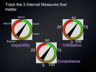 Track the 3 Internal Measures that
 matter
             Mature
                                            50
Maturing              Expert
                                       25           75
                      Leader


  Beginner                      50          0 100

                      25               75


                               0 100
 