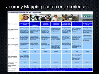 Journey Mapping customer experiences
 