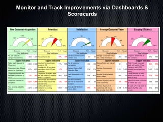 Monitor and Track Improvements via Dashboards &
                   Scorecards
 