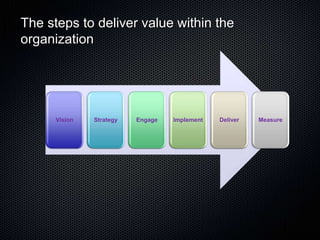 The steps to deliver value within the
organization




      Vision   Strategy   Engage   Implement   Deliver   Measure
 