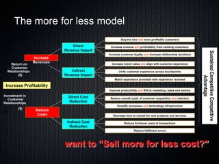 The more for less model
                                                          Acquire new and more profitable customers

                                     Direct        Increase revenue and profitability from existing customers
                                 Revenue Impact




                                                                                                                  Sustained Competitive Competitive
                                                  Increase customer loyalty and increase relationship durations
                      Increase
                      Revenues
        Return on                                   Increase brand value and align with customer experience
        Customer
      Relationships                 Indirect             Unify customer experience across touchpoints
             ($)                 Revenue Impact




                                                                                                                             Advantage
                                                      Match experience promised with experience received

 Increase Profitability
                                                  Improve productivity and ROI in marketing, sales and service

Investment in                      Direct Cost
  Customer                                         Reduce overall costs of customer acquisition and retention
Relationships                      Reduction
                                                        Simplify processes and technology infrastructure
            ($)        Reduce
($)
                        Costs                        Decrease time to market for new products and services

                                  Indirect Cost              Reduce frictional costs of transactions
                                    Reduction
                                                                    Reduce fulfilment errors




                                 want to “Sell more for less cost?”
 
