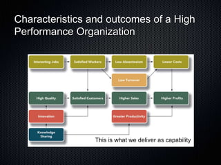 Characteristics and outcomes of a High
Performance Organization




                This is what we deliver as capability
 
