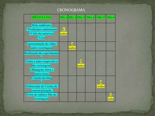 CRONOGRAMA
     MÊS/ETA PAS            Mês 1 Mês 2 Mês 3 Mês 4 Mês 5 Mês 6

    Meio ambiente:
 *Problemas ambientais        4
   *Ciclo da natureza       aulas
         *Lixo

  Apresentação do vídeo               4
    sobre reciclagem                aulas
Realização do experimento
              e
 Visita a uma cooperativa                     5
       de reciclagem                        aulas
    ( filmagem, fotos e
         entrevista)
      Criação do blog
              e                                      4
 Elaboração de Cartas de                            Aulas
      conscientização
 Feira de cultura Dia da                                     1
         reciclagem                                         aula
 