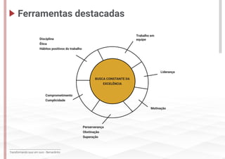 Transformando suor em ouro - Bernardinho
BUSCA CONSTANTE DA
EXCELÊNCIA
Disciplina
Ética
Hábitos positivos do trabalho
Comprometimento
Cumplicidade
Perserverança
Obstinação
Superação
Motivação
Liderança
Trabalho em
equipe
Ferramentas destacadas
 