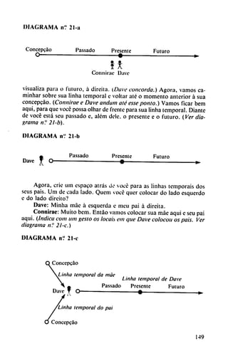 DIAGRAMA n? 21-a
Concepeáo Passado Presente Futuro
O • ^
I*
Connirac Dave
visualiza para o futuro, á direita. (Dave concorda.) Agora, vamos ca-
minhar sobre sua linha temporal e voltar até o momento anterior á sua
concepeáo. (Connirae e Dave andam até esse ponto.) Vamos ficar bem
aqui, para que vocé possa olhar de frente para sua linha temporal. Diante
de vocé está seu passado e, além dele, o presente e o futuro. (Ver dia
grama n? 21-b).
DIAGRAMA nV 21-b
Dave
I
Passado Presente Futuro
Agora, crie um espaco atrás de vocé para as linhas temporais dos
seus pais. Um de cada lado. Quem vocé quer colocar do lado esquerdo
e do lado direito?
Dave: Minha máe á esquerda e meu pai á direita.
Connirae: Muito bem. Entáo vamos colocar sua máe aqui e seu pai
aqui. (Indica com um gesto os locáis em que Dave colocou os pais. Ver
diagrama n? 21-c.)
DIAGRAMA n? 21-e
; Concepeáo
i.Linha temporal da máe
Linha temporal de Dave
Passado Presente Futuro
Dave f O • .»
rLinha temporal do pai
Concepeáo
149
 