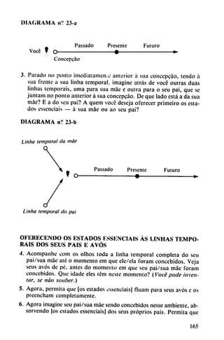 DIAGRAMA nV 23-a
Passado Presente Futuro
Vocé f o •
Concepijáo
3. Parado no ponto imediatamemo anterior a sua concepcáo, tendo á
sua frente a sua linha temporal, imagine atrás de vocé outras duas
linhas temporais, urna para sua máe e outra para o seu pai, que se
juntam no ponto anterior á sua concepcáo. De que lado está a da sua
máe? E a do seu pai? A quem vocé deseja oferecer primeiro os esta
dos essenciais — á sua máe ou ao seu pai?
DIAGRAMA n? 23-b
Linha temporal da máe
Passado Presente Futuro
Linha temporal do pai
OFERECENDO OS ESTADOS ESSENCIAIS AS LINHAS TEMPO
RAIS DOS SEUS PAÍS E AVÓS
4. Acompanhe com os olhos toda a linha temporal completa do seu
pai/sua máe até o momento em que ele/ela foram concebidos. Veja
seus avós de pé, antes do momento em que seu pai/sua máe foram
concebidos. Que idade eles tém neste momento? (Vocépode inven
tar, se nao souber.)
5. Agora, permita que [os estados essenciais] fluam para seus avós e os
preencham completamente.
6. Agora imagine seu pai/sua máe sendo concebidos nesse ambiente, ab-
sorvendo [os estados essenciais] dos seus próprios pais. Permita que
165
 