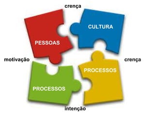 PESSOAS
CULTURA
PROCESSOS
NEGÓCIOS
motivação
intenção
crença
energia
 