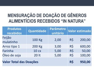 MENSURAÇÃO DE DOAÇÃO DE GÊNEROS
ALIMENTÍCIOS RECEBIDOS “IN NATURA”
Produtos
recebidos
Quantidade
Parâmetro
unitário
Valor estimado
Feijão
mulatinho
100 Kg 2,00 R$ 200,00
Arroz tipo 1 200 Kg 3,00 R$ 600,00
Farinha 10 cx 5,00 R$ 50,00
Óleo de soja 20 lt 5,00 R$ 100,00
Valor Total das Doações R$ 950,00
 