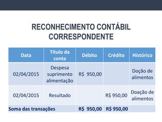 RECONHECIMENTO CONTÁBIL
CORRESPONDENTE
Data
Título da
conta
Débito Crédito Histórico
02/04/2015
Despesa
suprimento
alimentação
R$ 950,00
Doção de
alimentos
02/04/2015 Resultado R$ 950,00
Doação de
alimentos
Soma das transações R$ 950,00 R$ 950,00
 