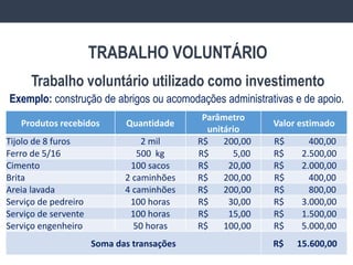 Trabalho voluntário utilizado como investimento
27
Exemplo: construção de abrigos ou acomodações administrativas e de apoio.
TRABALHO VOLUNTÁRIO
Produtos recebidos Quantidade
Parâmetro
unitário
Valor estimado
Tijolo de 8 furos 2 mil R$ 200,00 R$ 400,00
Ferro de 5/16 500 kg R$ 5,00 R$ 2.500,00
Cimento 100 sacos R$ 20,00 R$ 2.000,00
Brita 2 caminhões R$ 200,00 R$ 400,00
Areia lavada 4 caminhões R$ 200,00 R$ 800,00
Serviço de pedreiro 100 horas R$ 30,00 R$ 3.000,00
Serviço de servente 100 horas R$ 15,00 R$ 1.500,00
Serviço engenheiro 50 horas R$ 100,00 R$ 5.000,00
Soma das transações R$ 15.600,00
 