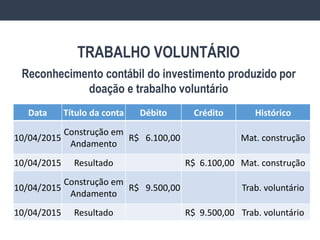 Reconhecimento contábil do investimento produzido por
doação e trabalho voluntário
TRABALHO VOLUNTÁRIO
Data Título da conta Débito Crédito Histórico
10/04/2015
Construção em
Andamento
R$ 6.100,00 Mat. construção
10/04/2015 Resultado R$ 6.100,00 Mat. construção
10/04/2015
Construção em
Andamento
R$ 9.500,00 Trab. voluntário
10/04/2015 Resultado R$ 9.500,00 Trab. voluntário
 