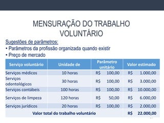 Sugestões de parâmetros:
• Parâmetros da profissão organizada quando existir
• Preço de mercado
29
MENSURAÇÃO DO TRABALHO
VOLUNTÁRIO
Serviço voluntário Unidade de
Parâmetro
unitário
Valor estimado
Serviços médicos 10 horas R$ 100,00 R$ 1.000,00
Serviços
odontológicos
30 horas R$ 100,00 R$ 3.000,00
Serviços contábeis 100 horas R$ 100,00 R$ 10.000,00
Serviços de limpeza 120 horas R$ 50,00 R$ 6.000,00
Serviços jurídicos 20 horas R$ 100,00 R$ 2.000,00
Valor total do trabalho voluntário R$ 22.000,00
 
