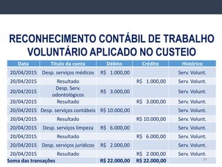 RECONHECIMENTO CONTÁBIL DE TRABALHO
VOLUNTÁRIO APLICADO NO CUSTEIO
Data Titulo da conta Débito Crédito Histórico
20/04/2015 Desp. serviços médicos R$ 1.000,00 Serv. Volunt.
20/04/2015 Resultado R$ 1.000,00 Serv. Volunt.
20/04/2015
Desp. Serv.
odontológicos
R$ 3.000,00 Serv. Volunt.
20/04/2015 Resultado R$ 3.000,00 Serv. Volunt.
20/04/2015 Desp. serviços contábeis R$ 10.000,00 Serv. Volunt.
20/04/2015 Resultado R$ 10.000,00 Serv. Volunt.
20/04/2015 Desp. serviços limpeza R$ 6.000,00 Serv. Volunt.
20/04/2015 Resultado R$ 6.000,00 Serv. Volunt.
20/04/2015 Desp. serviços jurídicos R$ 2.000,00 Serv. Volunt.
20/04/2015 Resultado R$ 2.000,00 Serv. Volunt.
Soma das transações R$ 22.000,00 R$ 22.000,00 30
 