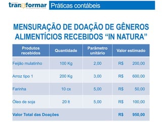 MENSURAÇÃO DE DOAÇÃO DE GÊNEROS
ALIMENTÍCIOS RECEBIDOS “IN NATURA”
Produtos
recebidos
Quantidade
Parâmetro
unitário
Valor estimado
Feijão mulatinho 100 Kg 2,00 R$ 200,00
Arroz tipo 1 200 Kg 3,00 R$ 600,00
Farinha 10 cx 5,00 R$ 50,00
Óleo de soja 20 lt 5,00 R$ 100,00
Valor Total das Doações R$ 950,00
Práticas contábeis
 