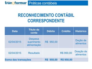 RECONHECIMENTO CONTÁBIL
CORRESPONDENTE
Data
Título da
conta
Débito Crédito Histórico
02/04/2015
Despesa
suprimento
alimentação
R$ 950,00
Doção de
alimentos
02/04/2015 Resultado R$ 950,00
Doação de
alimentos
Soma das transações R$ 950,00 R$ 950,00
Práticas contábeis
 