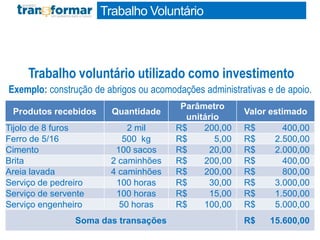 Trabalho voluntário utilizado como investimento
Trabalho Voluntário
Exemplo: construção de abrigos ou acomodações administrativas e de apoio.
Produtos recebidos Quantidade
Parâmetro
unitário
Valor estimado
Tijolo de 8 furos 2 mil R$ 200,00 R$ 400,00
Ferro de 5/16 500 kg R$ 5,00 R$ 2.500,00
Cimento 100 sacos R$ 20,00 R$ 2.000,00
Brita 2 caminhões R$ 200,00 R$ 400,00
Areia lavada 4 caminhões R$ 200,00 R$ 800,00
Serviço de pedreiro 100 horas R$ 30,00 R$ 3.000,00
Serviço de servente 100 horas R$ 15,00 R$ 1.500,00
Serviço engenheiro 50 horas R$ 100,00 R$ 5.000,00
Soma das transações R$ 15.600,00
 