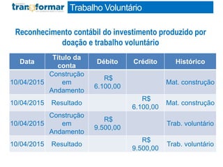 Reconhecimento contábil do investimento produzido por
doação e trabalho voluntário
Data
Título da
conta
Débito Crédito Histórico
10/04/2015
Construção
em
Andamento
R$
6.100,00
Mat. construção
10/04/2015 Resultado
R$
6.100,00
Mat. construção
10/04/2015
Construção
em
Andamento
R$
9.500,00
Trab. voluntário
10/04/2015 Resultado
R$
9.500,00
Trab. voluntário
Trabalho Voluntário
 