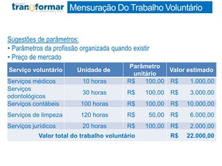 Sugestões de parâmetros:
• Parâmetros da profissão organizada quando existir
• Preço de mercado
Mensuração Do Trabalho Voluntário
Serviço voluntário Unidade de
Parâmetro
unitário
Valor estimado
Serviços médicos 10 horas R$ 100,00 R$ 1.000,00
Serviços
odontológicos
30 horas R$ 100,00 R$ 3.000,00
Serviços contábeis 100 horas R$ 100,00 R$ 10.000,00
Serviços de limpeza 120 horas R$ 50,00 R$ 6.000,00
Serviços jurídicos 20 horas R$ 100,00 R$ 2.000,00
Valor total do trabalho voluntário R$ 22.000,00
 