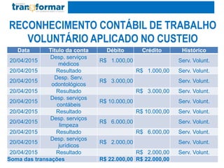 RECONHECIMENTO CONTÁBIL DE TRABALHO
VOLUNTÁRIO APLICADO NO CUSTEIO
Data Titulo da conta Débito Crédito Histórico
20/04/2015
Desp. serviços
médicos
R$ 1.000,00 Serv. Volunt.
20/04/2015 Resultado R$ 1.000,00 Serv. Volunt.
20/04/2015
Desp. Serv.
odontológicos
R$ 3.000,00 Serv. Volunt.
20/04/2015 Resultado R$ 3.000,00 Serv. Volunt.
20/04/2015
Desp. serviços
contábeis
R$ 10.000,00 Serv. Volunt.
20/04/2015 Resultado R$ 10.000,00 Serv. Volunt.
20/04/2015
Desp. serviços
limpeza
R$ 6.000,00 Serv. Volunt.
20/04/2015 Resultado R$ 6.000,00 Serv. Volunt.
20/04/2015
Desp. serviços
jurídicos
R$ 2.000,00 Serv. Volunt.
20/04/2015 Resultado R$ 2.000,00 Serv. Volunt.
Soma das transações R$ 22.000,00 R$ 22.000,00
 