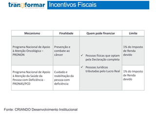 Incentivos Fiscais
RESUMO EXECUTIVO
1 páginaFonte: CRIANDO Desenvolvimento Institucional
Mecanismo Finalidade Quem pode financiar Limite
Programa Nacional de Apoio
à Atenção Oncológica –
PRONON
Prevenção e
combate ao
câncer  Pessoas físicas que optam
pela Declaração completa
 Pessoas Jurídicas
tributadas pelo Lucro Real
1% do Imposto
de Renda
devido
Programa Nacional de Apoio
à Atenção da Saúde da
Pessoa com Deficiência -
PRONAS/PCD
Cuidado e
reabilitação da
pessoa com
deficiência
1% do Imposto
de Renda
devido
 