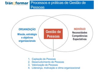 Gestão de
Pessoas
ORGANIZAÇÃO
Missão, estratégia
e objetivos
organizacionais
INDIVÍDUO
Necessidades
Competências
Expectativas
1. Captação de Pessoas
2. Desenvolvimento de Pessoas
3. Valorização de Pessoas
4. Liderança, motivação e clima organizacional
Processos e práticas de Gestão de
Pessoas
 