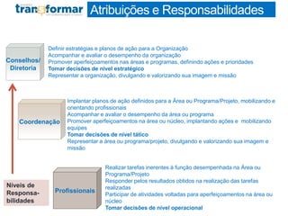 Conselhos/
Diretoria
Definir estratégias e planos de ação para a Organização
Acompanhar e avaliar o desempenho da organização
Promover aperfeiçoamentos nas áreas e programas, definindo ações e prioridades
Tomar decisões de nível estratégico
Representar a organização, divulgando e valorizando sua imagem e missão
Coordenação
Implantar planos de ação definidos para a Área ou Programa/Projeto, mobilizando e
orientando profissionais
Acompanhar e avaliar o desempenho da área ou programa
Promover aperfeiçoamentos na área ou núcleo, implantando ações e mobilizando
equipes
Tomar decisões de nível tático
Representar a área ou programa/projeto, divulgando e valorizando sua imagem e
missão
Profissionais
Realizar tarefas inerentes à função desempenhada na Área ou
Programa/Projeto
Responder pelos resultados obtidos na realização das tarefas
realizadas
Participar de atividades voltadas para aperfeiçoamentos na área ou
núcleo
Tomar decisões de nível operacional
Níveis de
Responsa-
bilidades
Atribuições e Responsabilidades
 