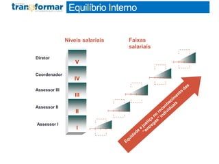 Equilíbrio Interno
II
I
III
IV
V
Assessor II
Assessor III
Coordenador
Diretor
Assessor I
Níveis salariais Faixas
salariais
 
