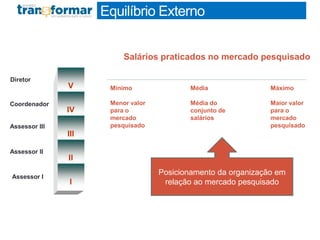 Equilíbrio Externo
II
I
III
IV
V
Assessor II
Assessor III
Coordenador
Diretor
Assessor I
Mínimo
Menor valor
para o
mercado
pesquisado
Média
Média do
conjunto de
salários
Máximo
Maior valor
para o
mercado
pesquisado
Posicionamento da organização em
relação ao mercado pesquisado
Salários praticados no mercado pesquisado
 