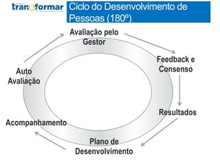 Profa. Monica Bose
Acompanhamento
Avaliação pelo
Gestor
Resultados
Plano de
Desenvolvimento
Auto
Avaliação
Feedback e
Consenso
Ciclo do Desenvolvimento de
Pessoas (180º)
 