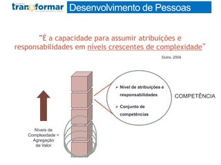 Desenvolvimento de Pessoas
“É a capacidade para assumir atribuições e
responsabilidades em níveis crescentes de complexidade”
Dutra, 2004
Níveis de
Complexidade =
Agregação
de Valor
 Nível de atribuições e
responsabilidades
 Conjunto de
competências
COMPETÊNCIA
 