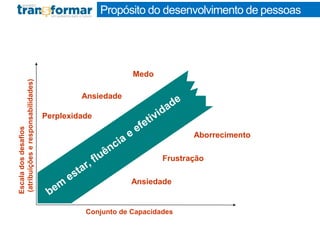 Ansiedade
Frustração
Aborrecimento
Escaladosdesafios
(atribuiçõeseresponsabilidades)
Conjunto de Capacidades
Perplexidade
Medo
Ansiedade
Propósito do desenvolvimento de pessoas
 