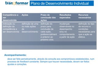 Plano de Desenvolvimento Individual
Acompanhamento:
deve ser feito periodicamente, através da consulta aos compromissos estabelecidos, num
processo de feedback constante. Sempre que houver necessidade, devem ser feitos
ajustes e correções.
Competência a
ser
desenvolvida
Ações Prazo de
conclusão das
ações
Resultados
esperados
Recursos
necessários
indicação ou
definição da
competência a
ser desenvolvida
definição de uma
ou mais ações
de
desenvolvimento
definição do
prazo para
conclusão de
cada ação,
preferencialment
e anterior ao
próximo ciclo.
mudanças
observáveis no
desempenho
e/ou no
comportamento
a partir da ação
definição do tipo
de recurso e
condições
necessárias para
que a ação se
efetive.
 
