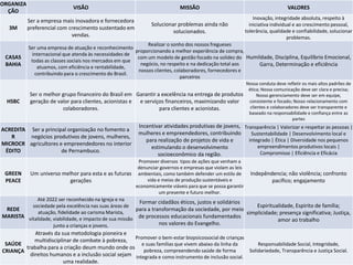 ORGANIZA
ÇÃO
VISÃO MISSÃO VALORES
3M
Ser a empresa mais inovadora e fornecedora
preferencial com crescimento sustentado em
vendas.
Solucionar problemas ainda não
solucionados.
Inovação, integridade absoluta, respeito à
iniciativa individual e ao crescimento pessoal,
tolerância, qualidade e confiabilidade, solucionar
problemas.
CASAS
BAHIA
Ser uma empresa de atuação e reconhecimento
internacional que atenda às necessidades de
todas as classes sociais nos mercados em que
atuamos, com eficiência e rentabilidade,
contribuindo para o crescimento do Brasil.
Realizar o sonho dos nossos fregueses
proporcionando a melhor experiência de compra,
com um modelo de gestão focado na solidez do
negócio, no respeito e na dedicação total aos
nossos clientes, colaboradores, fornecedores e
parceiros
Humildade, Disciplina, Equilíbrio Emocional,
Garra, Determinação e eficiência
HSBC
Ser o melhor grupo financeiro do Brasil em
geração de valor para clientes, acionistas e
colaboradores.
Garantir a excelência na entrega de produtos
e serviços financeiros, maximizando valor
para clientes e acionistas.
Nossa conduta deve refletir os mais altos padrões de
ética; Nossa comunicação deve ser clara e precisa;
Nosso gerenciamento deve ser em equipe,
consistente e focado; Nosso relacionamento com
clientes e colaboradores deve ser transparente e
baseado na responsabilidade e confiança entre as
partes
ACREDITA
R
MICROCR
ÉDITO
Ser a principal organização no fomento a
negócios produtivos de jovens, mulheres,
agricultores e empreendedores no interior
de Pernambuco.
Incentivar atividades produtivas de jovens,
mulheres e empreendedores, contribuindo
para realização de projetos de vida e
estimulando o desenvolvimento
socioeconômico da região.
Transparência | Valorizar e respeitar as pessoas |
Sustentabilidade | Desenvolvimento local e
integrado | Ética | Diversidade nos pequenos
empreendimentos produtivos locais |
Compromisso | Eficiência e Eficácia
GREEN
PEACE
Um universo melhor para esta e as futuras
gerações
Promover diversos tipos de ações que venham a
denunciar governos e empresas que violam as leis
ambientais, como também defender um estilo de
vida e meios de produção sustentáveis e
economicamente viáveis para que se possa garantir
um presente e futuro melhor.
Indepêndencia; não violência; confronto
pacífico; engajamento
REDE
MARISTA
Até 2022 ser reconhecido na Igreja e na
sociedade pela excelência nas suas áreas de
atuação, fidelidade ao carisma Marista,
vitalidade, viabilidade, e impacto de sua missão
junto a crianças e jovens.
Formar cidadãos éticos, justos e solidários
para a transformação da sociedade, por meio
de processos educacionais fundamentados
nos valores do Evangelho.
Espiritualidade, Espirito de família;
simplicidade; presença significativa; Justiça,
amor ao trabalho
SAÚDE
CRIANÇA
Através da sua metodologia pioneira e
multidisciplinar de combate à pobreza,
trabalha para a criação deum mundo onde os
direitos humanos e a inclusão social sejam
uma realidade.
Promover o bem-estar biopsicossocial de crianças
e suas famílias que vivem abaixo da linha da
pobreza, compreendendo saúde de forma
integrada e como instrumento de inclusão social.
Responsabilidade Social, Integridade,
Solidariedade, Transparência e Justiça Social.
 