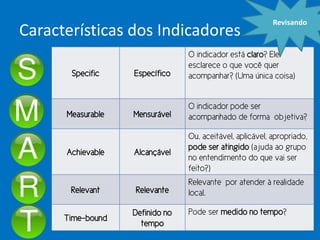 Características dos Indicadores
Specific Específico
O indicador está claro? Ele
esclarece o que você quer
acompanhar? (Uma única coisa)
Measurable Mensurável
O indicador pode ser
acompanhado de forma objetiva?
Achievable Alcançável
Ou, aceitável, aplicável, apropriado,
pode ser atingido (ajuda ao grupo
no entendimento do que vai ser
feito?)
Relevant Relevante
Relevante por atender à realidade
local.
Time-bound
Definido no
tempo
Pode ser medido no tempo?
Revisando
 