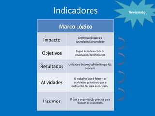 Marco Lógico
Impacto Contribuição para a
sociedade/comunidade
Objetivos O que acontece com os
envolvidos/beneficiários
Resultados Unidades de produção/entrega dos
serviços
Atividades
O trabalho que é feito – as
atividades principais que a
instituição faz para gerar valor.
Insumos O que a organização precisa para
realizar as atividades.
Indicadores Revisando
 