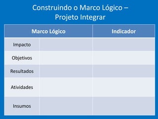 Marco Lógico Indicador
Impacto
Objetivos
Resultados
Atividades
Insumos
Construindo o Marco Lógico –
Projeto Integrar
 