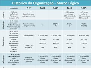 26
Histórico da Organização - Marco Lógico
Indicadores FdV 2012 2013 2014 2015
Impacto
- Melhoria
profissional
- Aumento de
Renda em 50%
Questionário de
Acompanhamento
- 45% cargos
melhores
- 57% aumento de
50% na renda
- 60% cargos
melhores
- 65% aumento de
50% na renda
Objetivos
- N. De evasão
cumulativa
- N. De alunos que
finalizaram o curso
cumulativo
Questionário de
Acompanhamento
xx
12 (7%)
Xx
25 (6%)
Xx
47 (8%)
97 (80%)
Resultados
- % de evasão
- N. De alunos
aprovados em
universidades
públicas
- N. De alunos
aprovados em
universidades
privadas
- Taxa de
aprovação
Lista de presença
Quadros de
aprovação
35 alunos (9%)
50 (13%)
120 (33%)
52%
12 alunos (2%)
65 (13%)
147 (29%)
43%
17 alunos (3%)
42 (9%)
160 (35%)
46%
45 alunos (8%)
70 (12%)
130 (23%)
38%
Atividades
- N. De turmas
- Extensivo/Alunos
totais
- N. De turmas
intensivo/Alunos
totais
Quadro de
turmas/liste de
presença
- 4 turmas/160
alunos
- 5 turmas / 200
alunos
- 5 turmas/200
alunos
- 7 turmas / 300
alunos
- 5 turmas/200
alunos
- 6 turmas / 250
alunos
- 6 turmas/260
alunos
- 7 turmas / 300
alunos
s
 