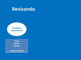 Revisando
Identidade
organizacional
Visão
Missão
Valores
Linha do Tempo
 