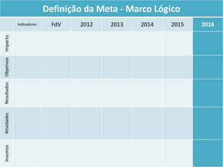 35
Definição da Meta - Marco Lógico
Indicadores FdV 2012 2013 2014 2015 2016
ImpactoObjetivosResultadosAtividadesInsumos
 