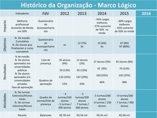 37
Histórico da Organização - Marco Lógico
Indicadores FdV 2012 2013 2014 2015 2016
Impacto
Melhoria
profissional
Aumento de Renda
em 50%
Questionário
de
Acompanhame
nto
- 45% cargos
melhores
- 57% aumento
de 50% na
renda
- 60% cargos
melhores
- 65% aumento
de 50% na renda
Objetivos
N. De evasão
Cumulativa
N. De alunos que
finalizaram o curso
cumulativo
Questionário
de
Acompanhame
nto
xx
12 (7%)
Xx
25 (6%)
Xx
47 (8%)
97 (80%)
Resultados
% de evasão
N. De alunos
aprovados em
universidades
públicas
N. De alunos
aprovados em
universidades
privadas
Taxa de aprovação
Lista de
presença
Quadros de
aprovação
35 alunos
(9%)
50 (13%)
120 (33%)
52%
12 alunos
(2%)
65 (13%)
147 (29%)
43%
17 alunos (3%)
42 (9%)
160 (35%)
46%
45 alunos (8%)
70 (12%)
130 (23%)
38%
Atividades
N. De turmas
Extensivo/Alunos
totais
N. De turmas
intensivo/Alunos
totais
Quadro de
turmas/liste de
presença
- 4
turmas/160
alunos
- 5 turmas /
200 alunos
- 5
turmas/200
alunos
- 7 turmas /
300 alunos
- 5 turmas/200
alunos
- 6 turmas / 250
alunos
- 6 turmas/260
alunos
- 7 turmas / 300
alunos
Receita Balancete R$ 30 mil R$ 50 mil R$ 45 mil R$ 60 mil
 