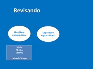 Revisando
Identidade
organizacional
Capacidade
organizacional
Visão
Missão
Valores
Linha do Tempo
 