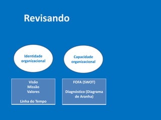 Revisando
Identidade
organizacional
Capacidade
organizacional
FOFA (SWOT)
Diagnóstico (Diagrama
de Aranha)
Visão
Missão
Valores
Linha do Tempo
 