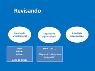 Revisando
Identidade
organizacional
Capacidade
organizacional
Estratégia
organizacional
FOFA (SWOT)
Diagnóstico (Diagrama
de Aranha)
Visão
Missão
Valores
Linha do Tempo
 