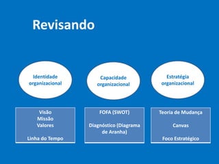 Revisando
Identidade
organizacional
Capacidade
organizacional
Estratégia
organizacional
Teoria de Mudança
Canvas
Foco Estratégico
FOFA (SWOT)
Diagnóstico (Diagrama
de Aranha)
Visão
Missão
Valores
Linha do Tempo
 