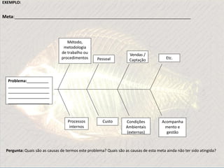Problema:__________
___________________
___________________
___________________
___________________
Processos
internos
Vendas /
CaptaçãoPessoal
Método,
metodologia
de trabalho ou
procedimentos
Condições
Ambientais
(externas)
Custo Acompanha
mento e
gestão
Etc.
EXEMPLO:
Meta:_______________________________________________________________________
Pergunta: Quais são as causas de termos este problema? Quais são as causas de esta meta ainda não ter sido atingida?
 